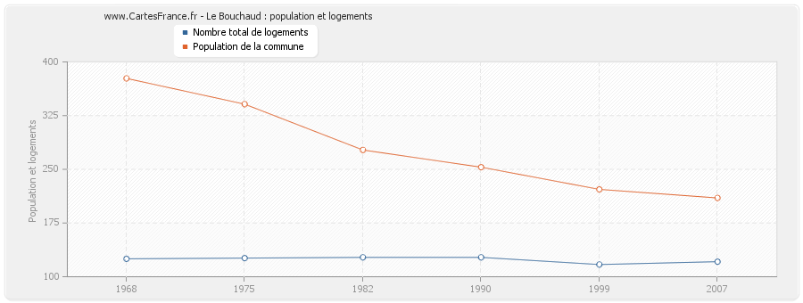 Le Bouchaud : population et logements